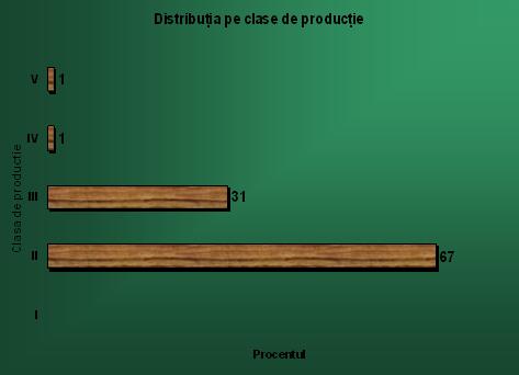 distributia pe clase de productie