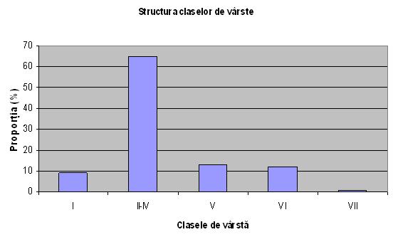 structura claselor de varsate